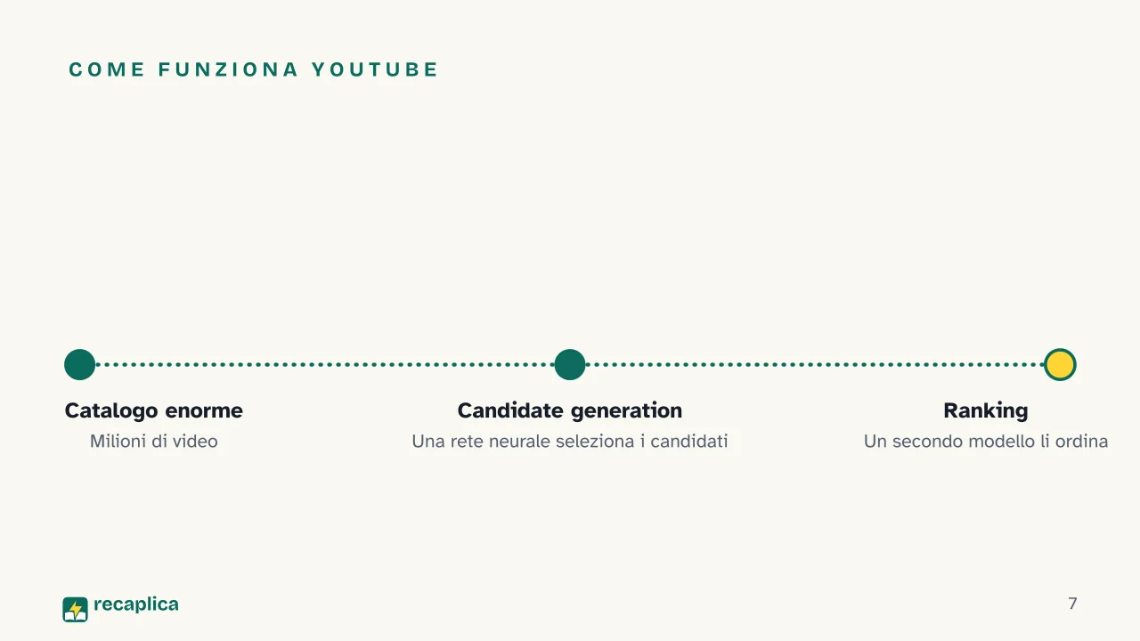 Slide 7 della presentazione su Filter bubble: Come funziona YouTube
