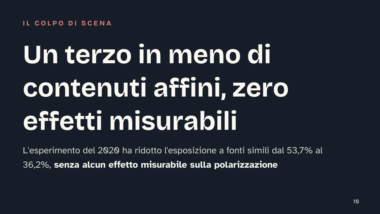 Slide 10 della presentazione su Filter bubble: Un terzo in meno di contenuti affini, zero effetti misurabili