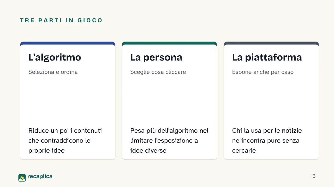 Slide 13 della presentazione su Filter bubble: Tre parti in gioco: L'algoritmo, La persona, La piattaforma