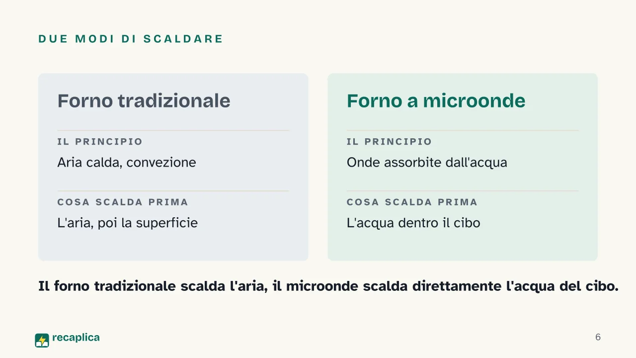 Slide 6 della presentazione su Forno a microonde: Due modi di scaldare