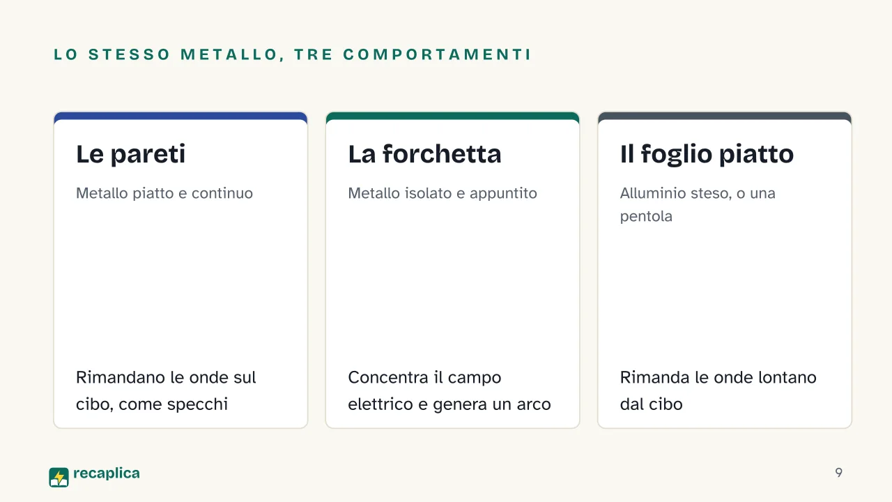 Slide 9 della presentazione su Forno a microonde: Lo stesso metallo, tre comportamenti: Le pareti, La forchetta, Il foglio piatto