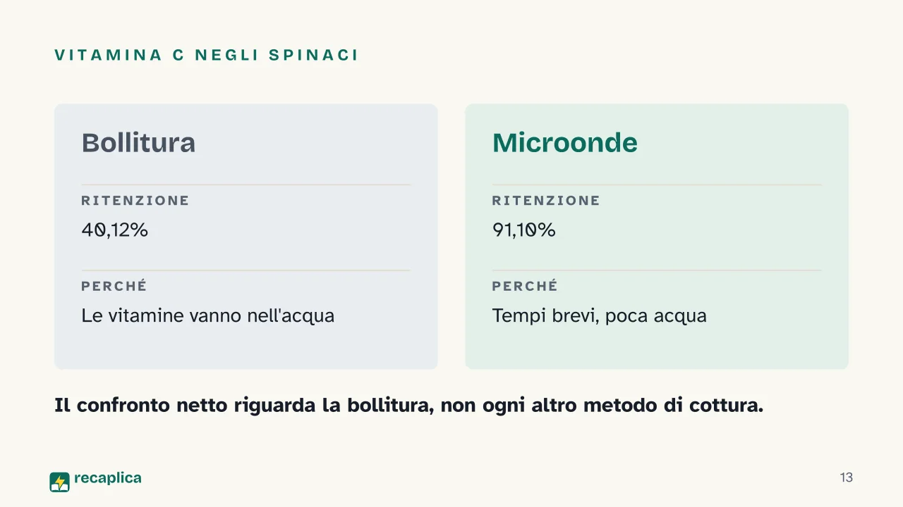 Slide 13 della presentazione su Forno a microonde: Vitamina C negli spinaci