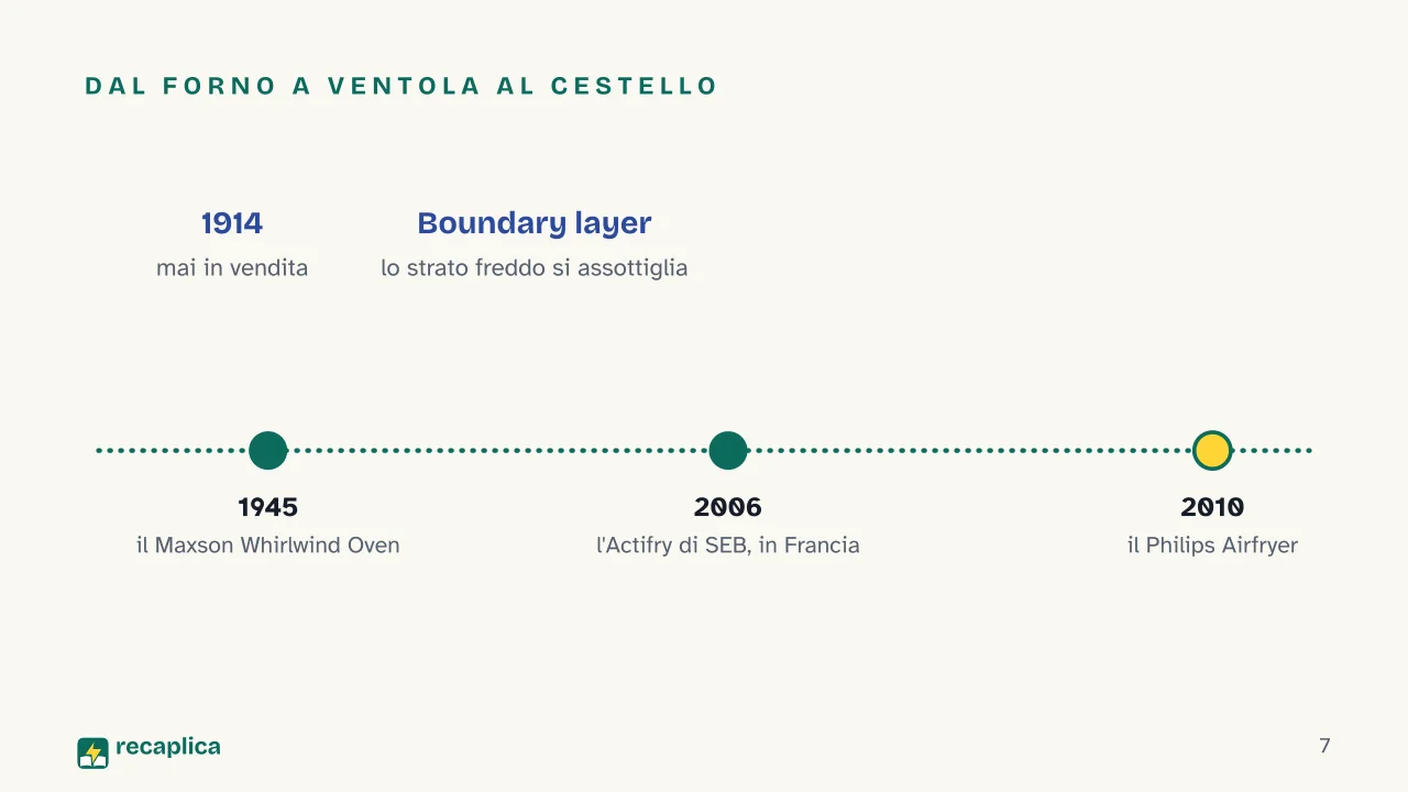 Slide 7 della presentazione su Friggitrice ad aria: Dal forno a ventola al cestello