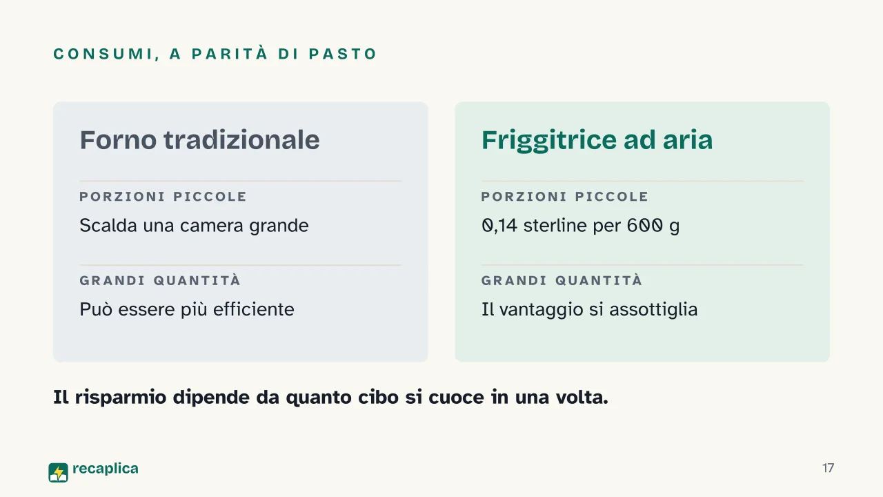 Slide 17 della presentazione su Friggitrice ad aria: Consumi, a parità di pasto