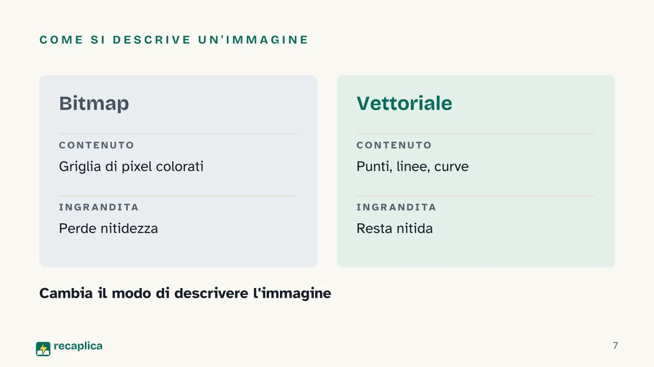 Slide 7 della presentazione su Immagine vettoriale e bitmap: Come si descrive un'immagine