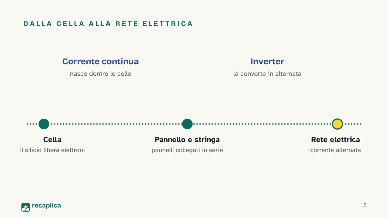 Slide 5 della presentazione su Impianto fotovoltaico: Dalla cella alla rete elettrica