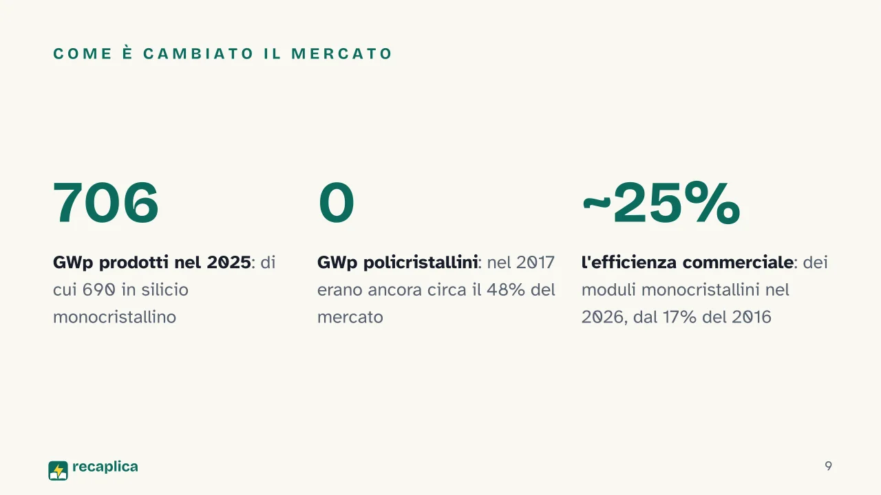 Slide 9 della presentazione su Impianto fotovoltaico: Come è cambiato il mercato