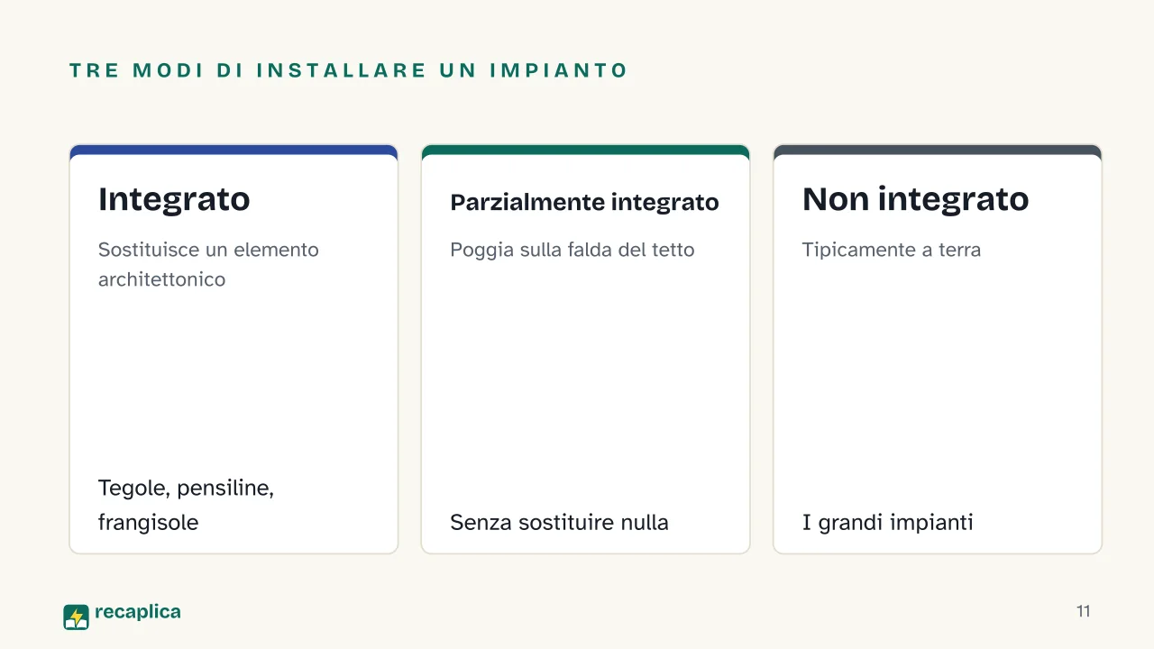 Slide 11 della presentazione su Impianto fotovoltaico: Tre modi di installare un impianto: Integrato, Parzialmente integrato, Non integrato