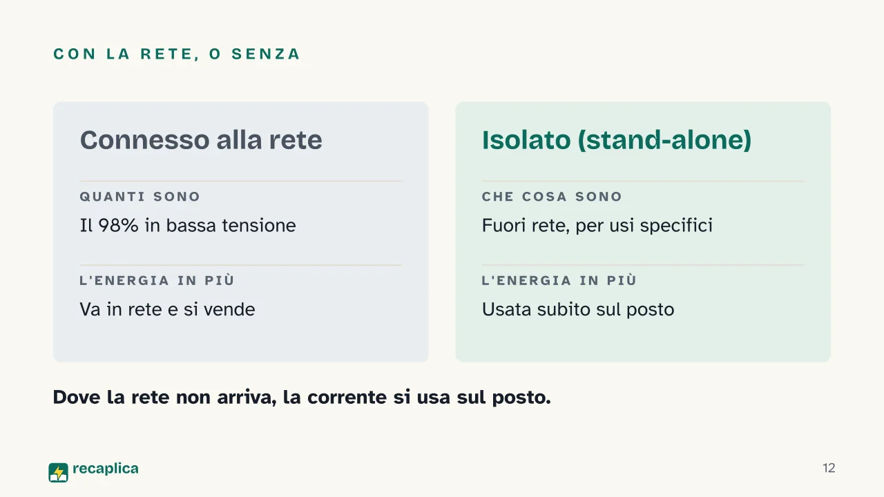 Slide 12 della presentazione su Impianto fotovoltaico: Con la rete, o senza