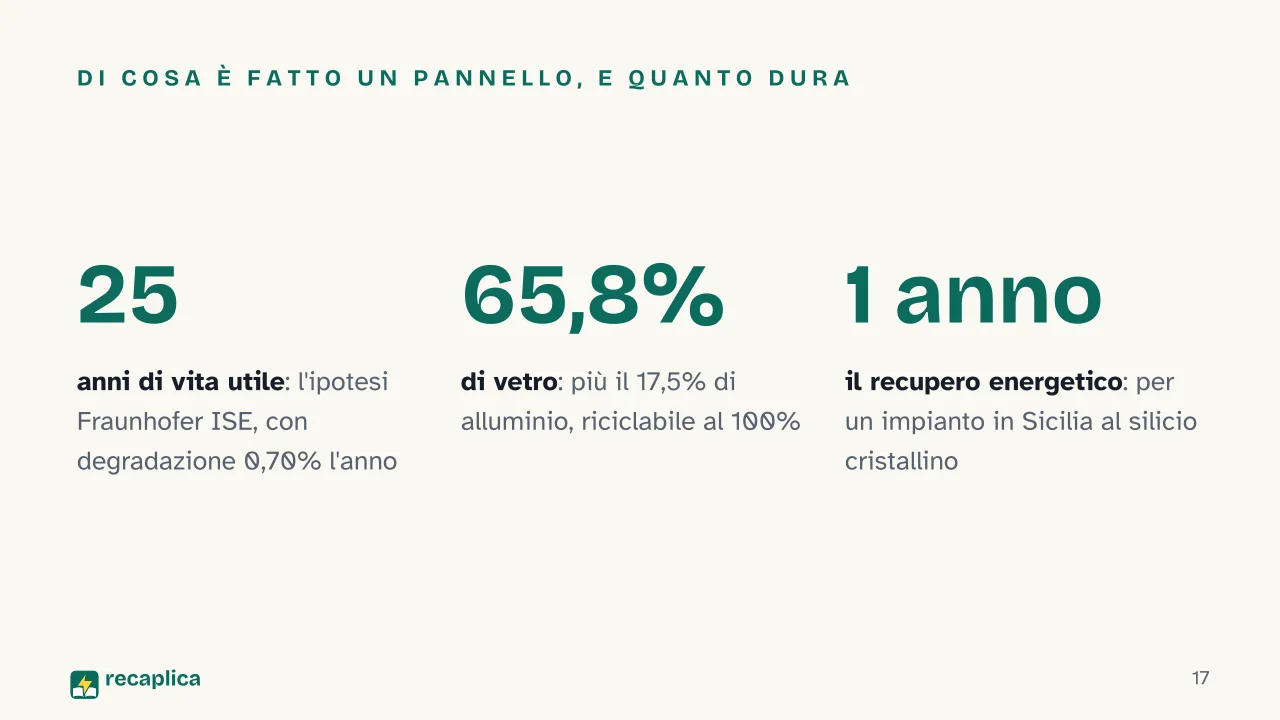 Slide 17 della presentazione su Impianto fotovoltaico: Di cosa è fatto un pannello, e quanto dura