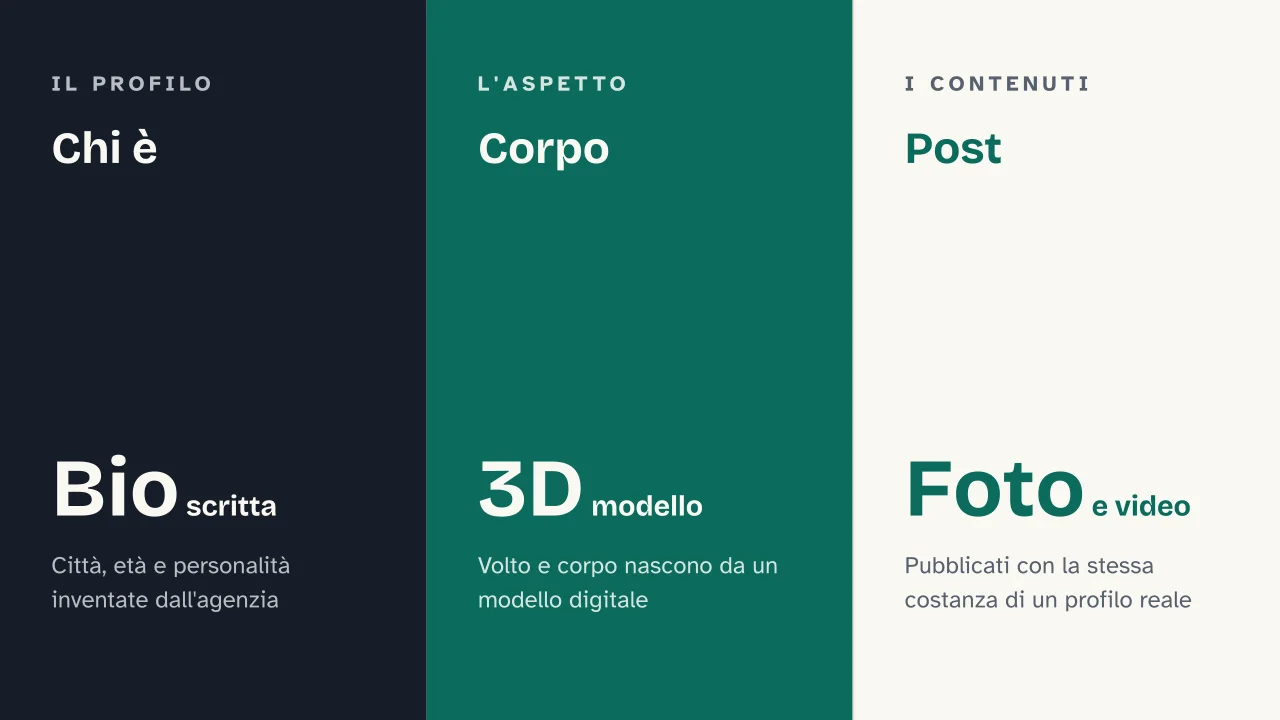 Slide 8 della presentazione su Influencer virtuali: Chi è · Corpo · Post