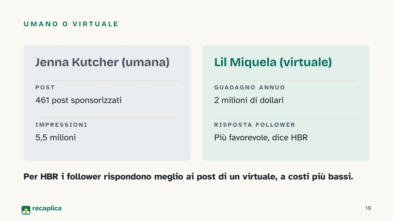 Slide 10 della presentazione su Influencer virtuali: Umano o virtuale
