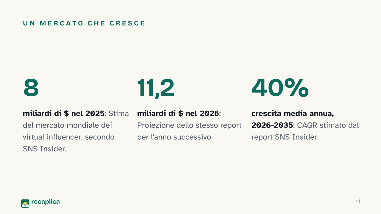 Slide 11 della presentazione su Influencer virtuali: Un mercato che cresce