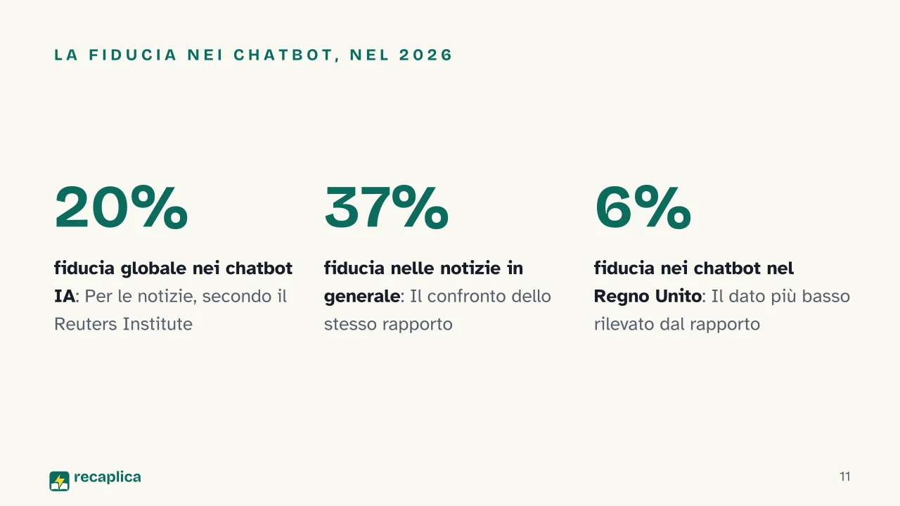 Slide 11 della presentazione su Intelligenza artificiale e cultura pop: La fiducia nei chatbot, nel 2026