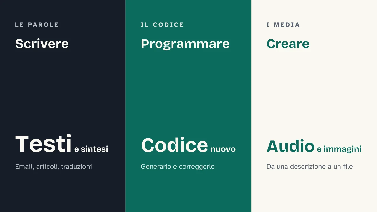 Slide 12 della presentazione su Intelligenza artificiale generativa: Scrivere · Programmare · Creare