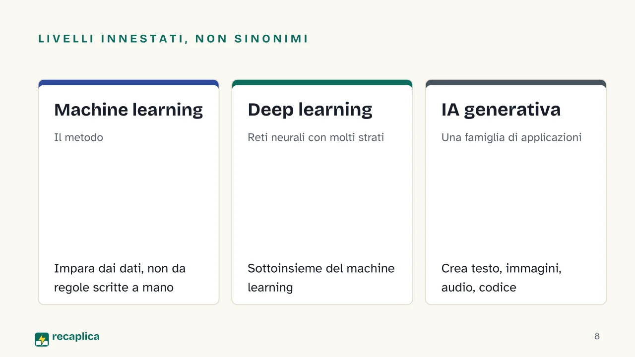Slide 8 della presentazione su Intelligenza artificiale: Livelli innestati, non sinonimi: Machine learning, Deep learning, IA generativa