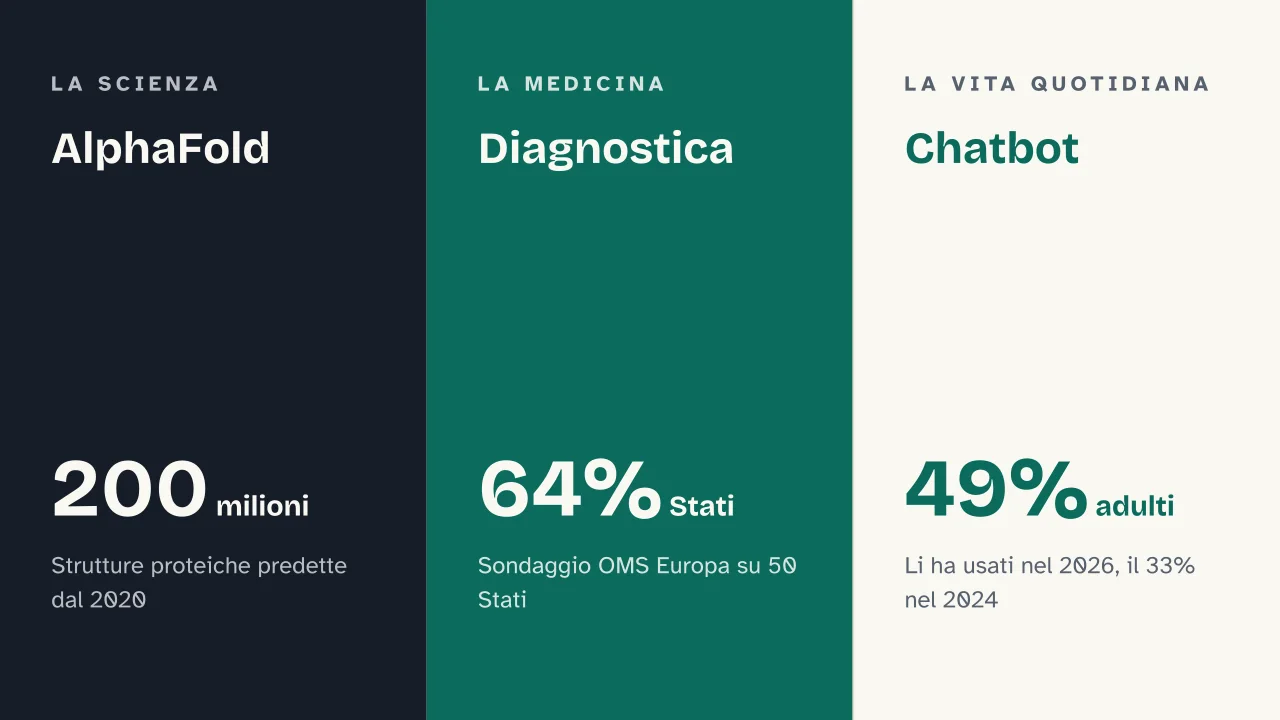Slide 12 della presentazione su Intelligenza artificiale: AlphaFold · Diagnostica · Chatbot