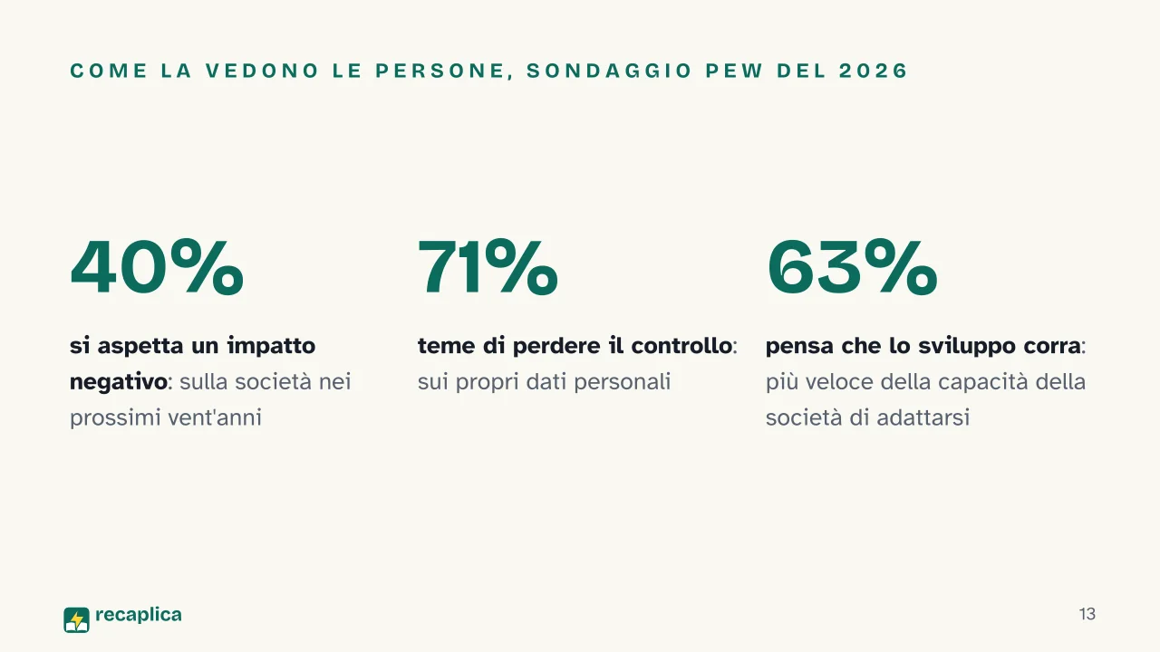 Slide 13 della presentazione su Intelligenza artificiale: Come la vedono le persone, sondaggio Pew del 2026