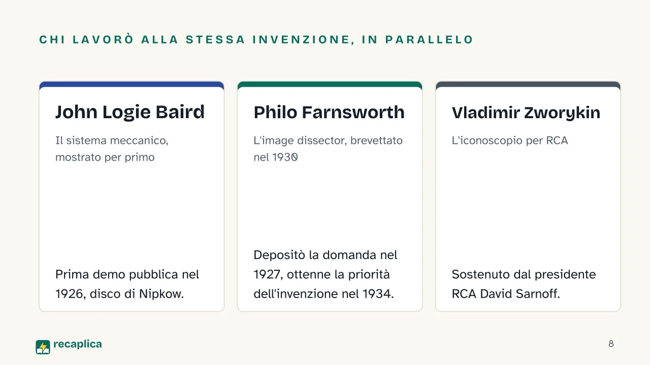 Slide 8 della presentazione su L'invenzione della televisione: Chi lavorò alla stessa invenzione, in parallelo: John Logie Baird, Philo Farnsworth, Vladimir Zworykin