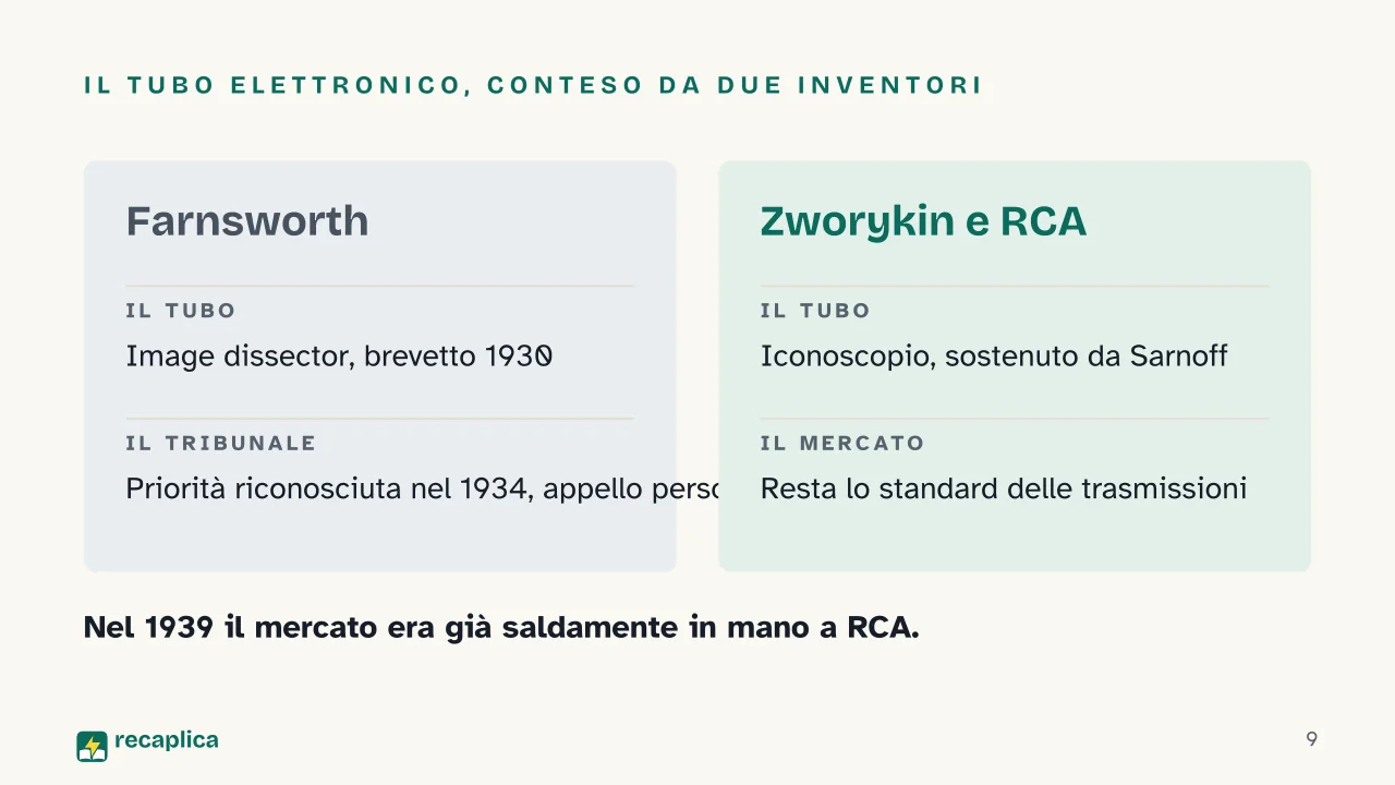 Slide 9 della presentazione su L'invenzione della televisione: Il tubo elettronico, conteso da due inventori