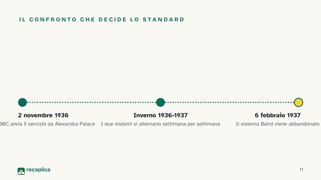 Slide 11 della presentazione su L'invenzione della televisione: Il confronto che decide lo standard
