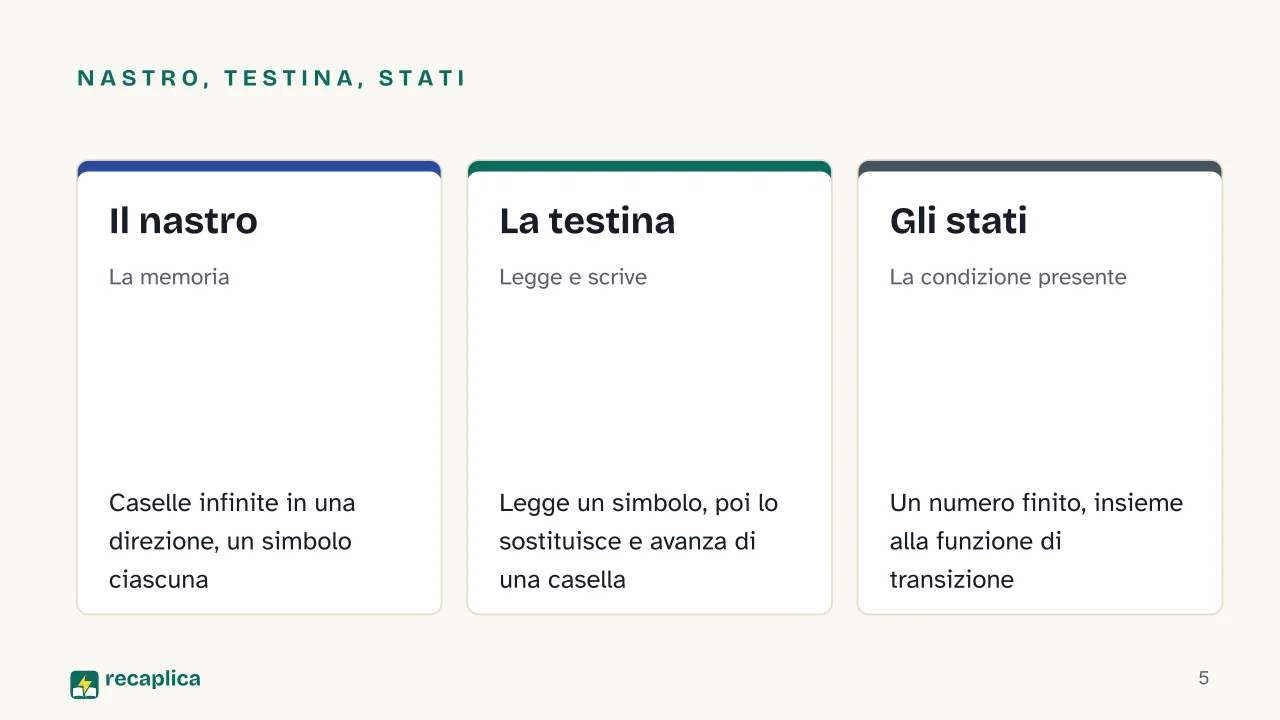 Slide 5 della presentazione su Macchina di Turing: Nastro, testina, stati: Il nastro, La testina, Gli stati