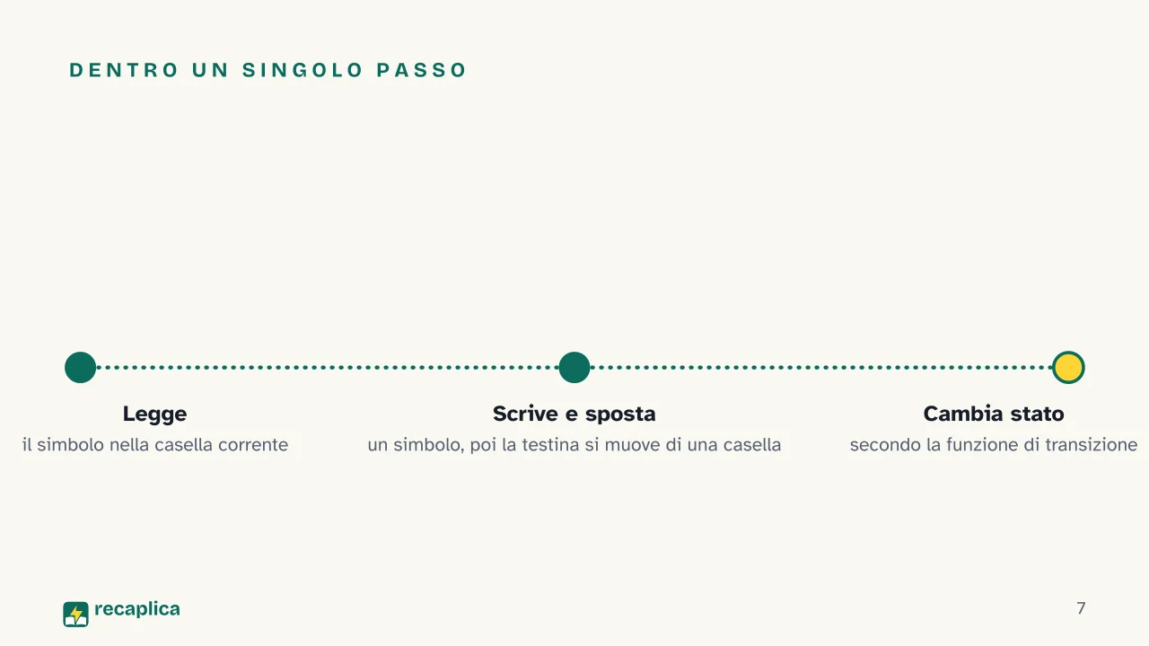 Slide 7 della presentazione su Macchina di Turing: Dentro un singolo passo