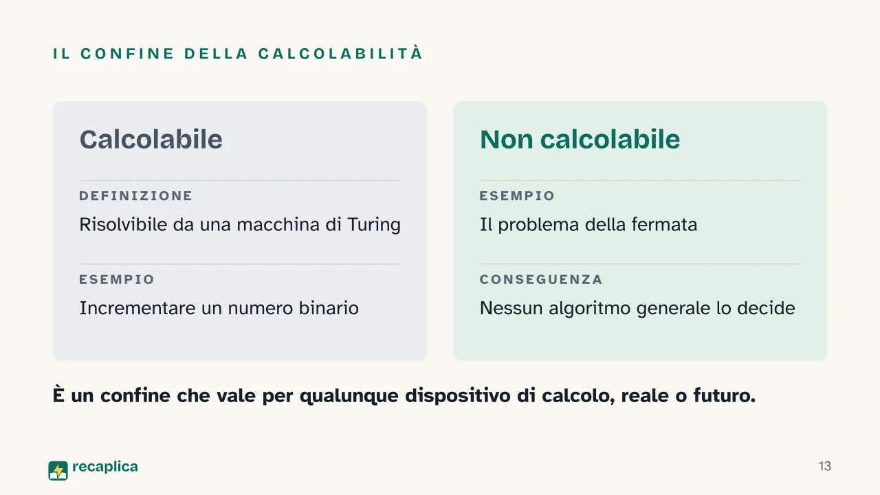 Slide 13 della presentazione su Macchina di Turing: Il confine della calcolabilità
