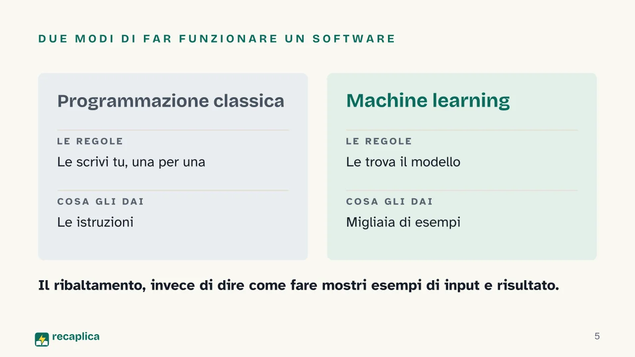 Slide 5 della presentazione su Il machine learning: Due modi di far funzionare un software