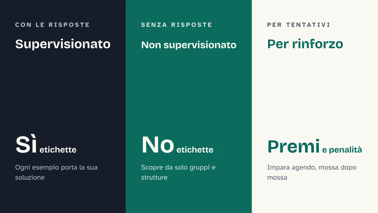Slide 8 della presentazione su Il machine learning: Supervisionato · Non supervisionato · Per rinforzo