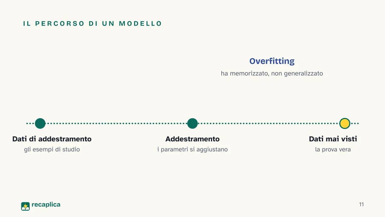 Slide 11 della presentazione su Il machine learning: Il percorso di un modello
