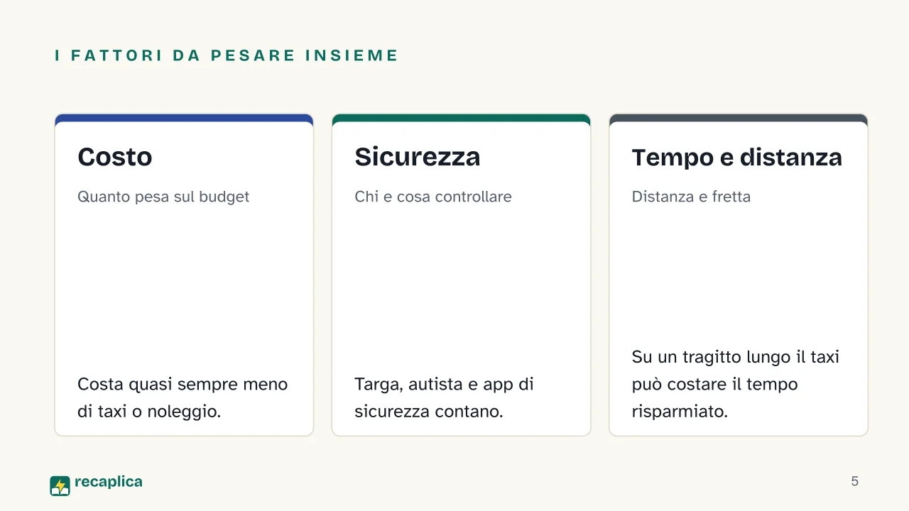 Slide 5 della presentazione su Trasporti pubblici e mezzi locali in viaggio, come scegliere il mezzo giusto: I fattori da pesare insieme: Costo, Sicurezza, Tempo e distanza