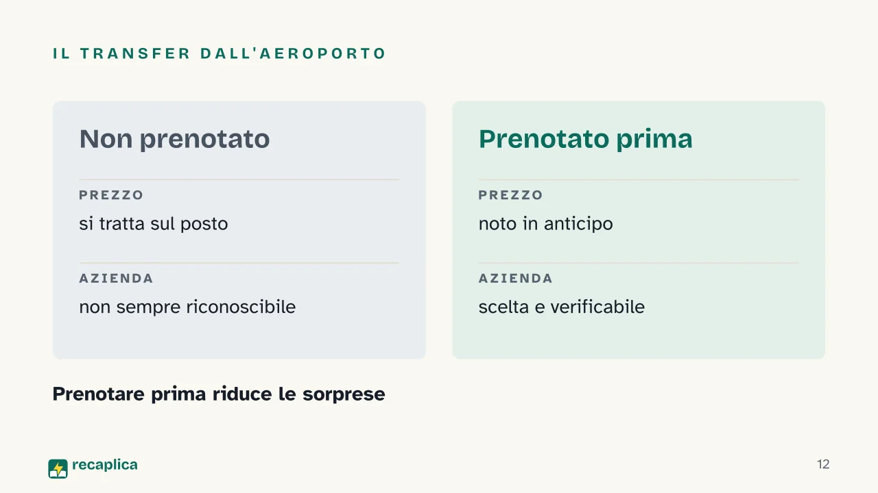 Slide 12 della presentazione su Trasporti pubblici e mezzi locali in viaggio, come scegliere il mezzo giusto: Il transfer dall'aeroporto