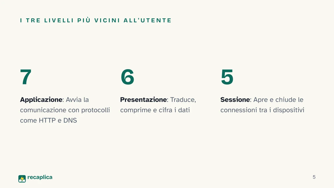 Slide 5 della presentazione su Modello ISO/OSI: I tre livelli più vicini all'utente