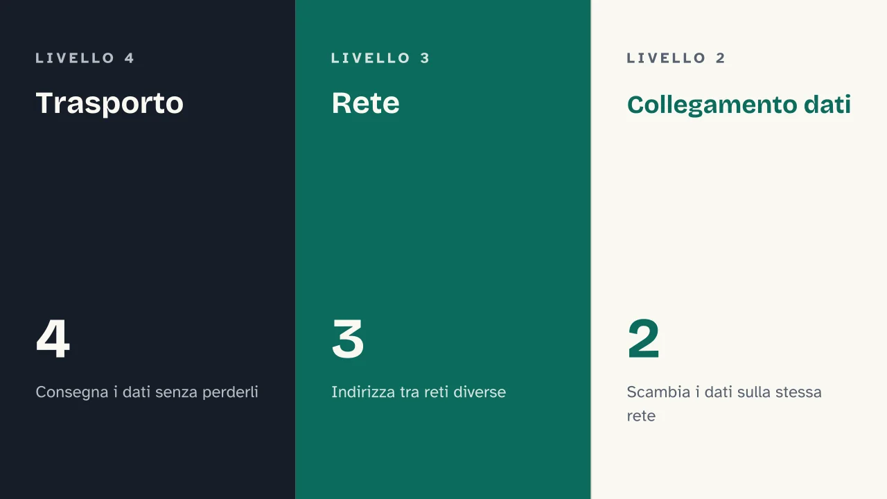Slide 6 della presentazione su Modello ISO/OSI: Trasporto · Rete · Collegamento dati