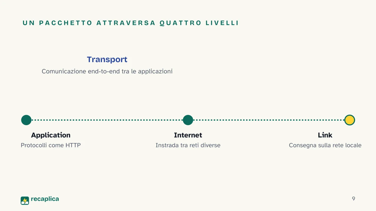 Slide 9 della presentazione su Modello ISO/OSI: Un pacchetto attraversa quattro livelli