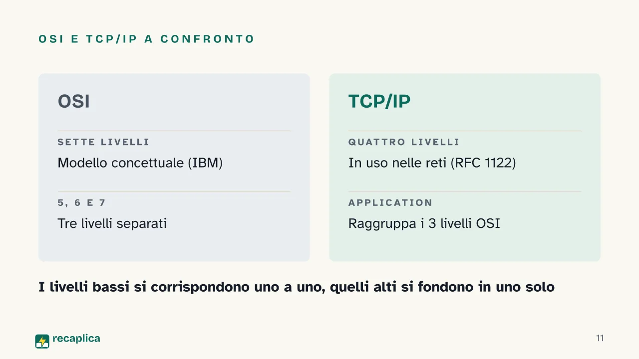 Slide 11 della presentazione su Modello ISO/OSI: OSI e TCP/IP a confronto