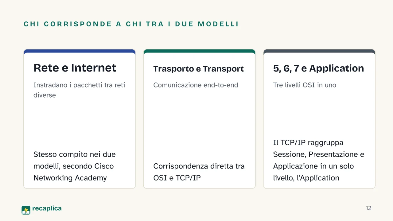 Slide 12 della presentazione su Modello ISO/OSI: Chi corrisponde a chi tra i due modelli: Rete e Internet, Trasporto e Transport, 5, 6, 7 e Application