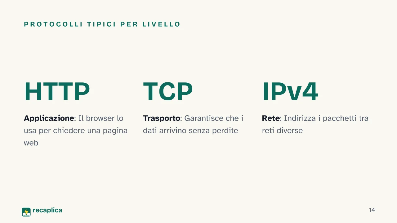 Slide 14 della presentazione su Modello ISO/OSI: Protocolli tipici per livello
