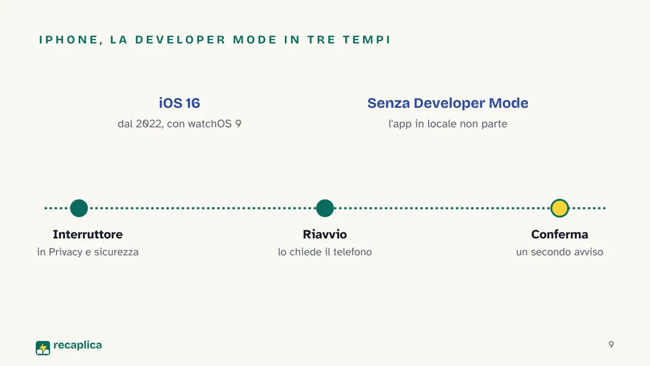 Slide 9 della presentazione su Opzioni sviluppatore: iPhone, la Developer Mode in tre tempi