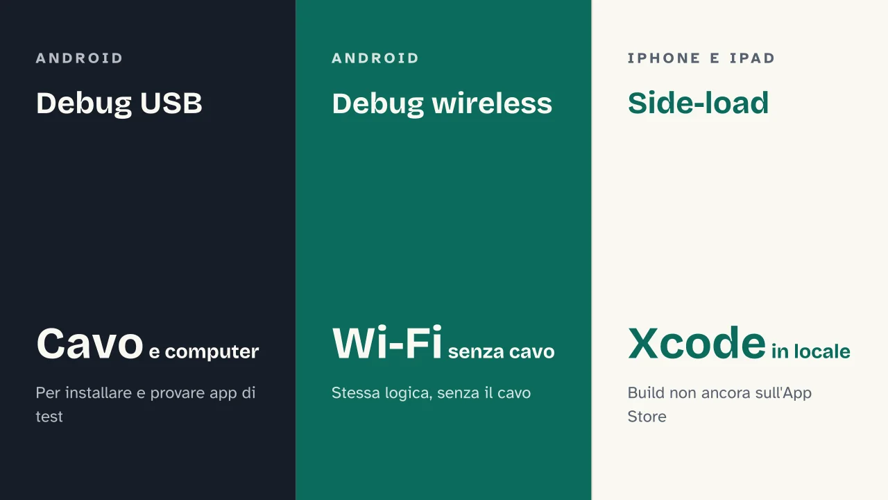 Slide 11 della presentazione su Opzioni sviluppatore: Debug USB · Debug wireless · Side-load