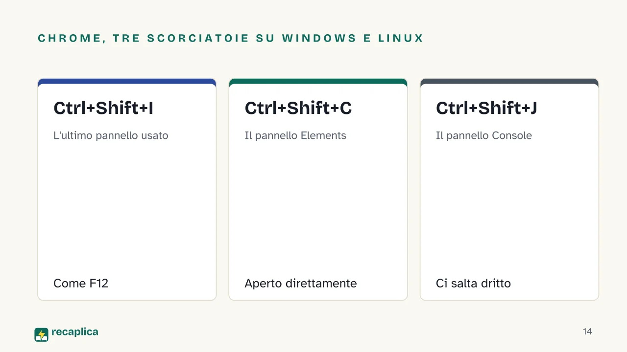 Slide 14 della presentazione su Opzioni sviluppatore: Chrome, tre scorciatoie su Windows e Linux: Ctrl+Shift+I, Ctrl+Shift+C, Ctrl+Shift+J