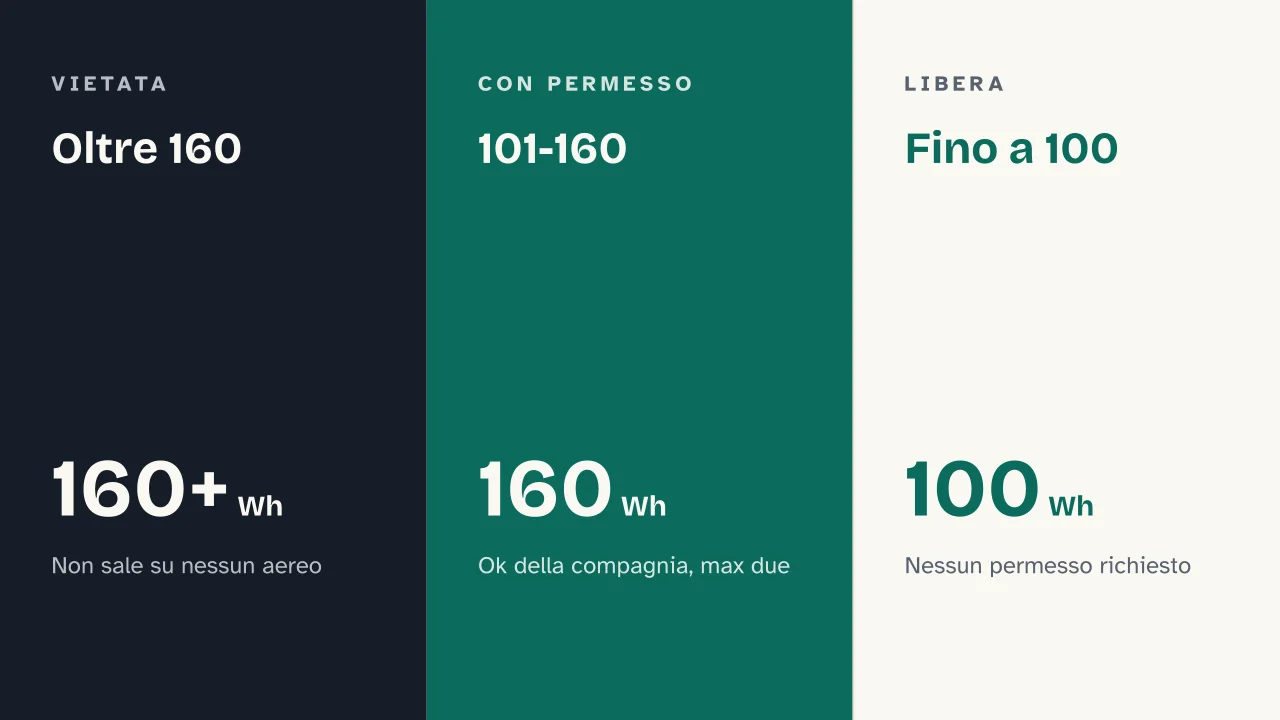 Slide 8 della presentazione su Powerbank in aereo: Oltre 160 · 101-160 · Fino a 100