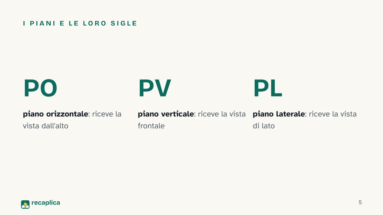 Slide 5 della presentazione su Proiezioni ortogonali: I piani e le loro sigle