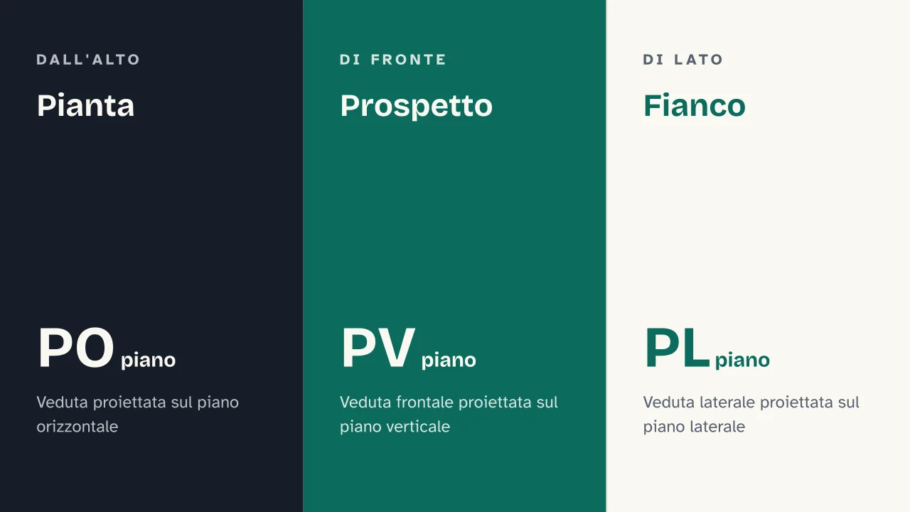 Slide 7 della presentazione su Proiezioni ortogonali: Pianta · Prospetto · Fianco