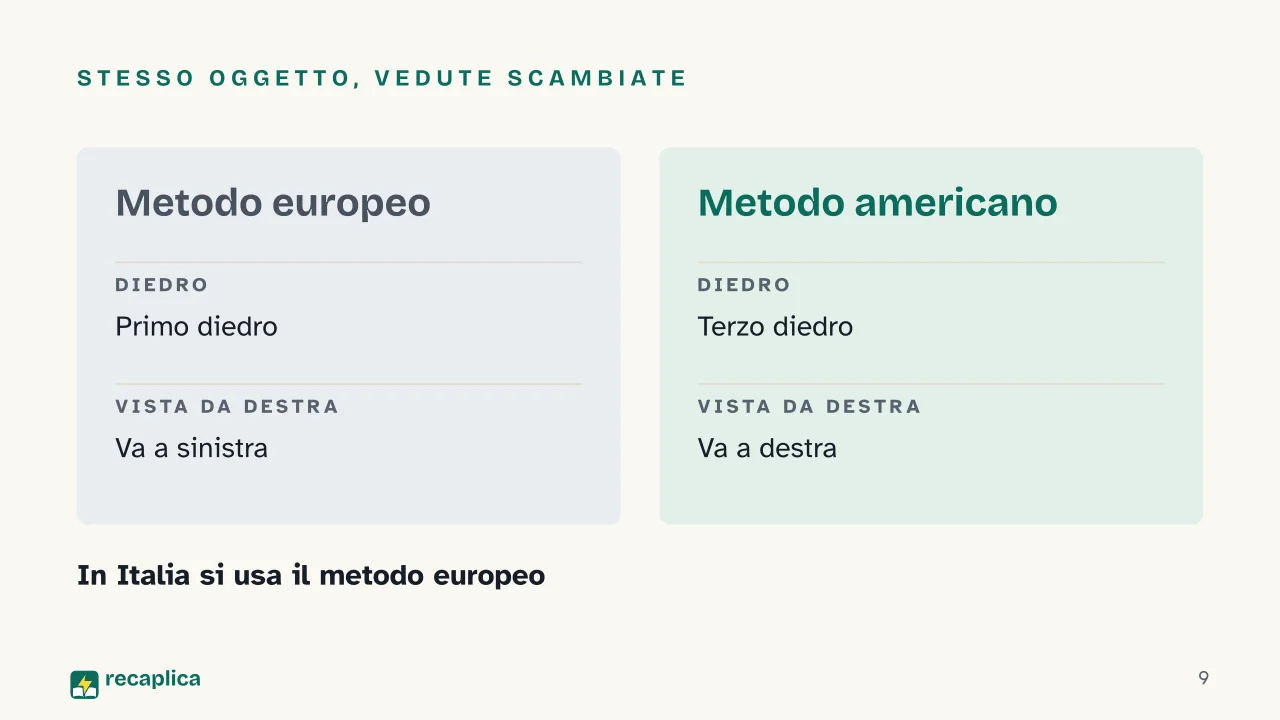 Slide 9 della presentazione su Proiezioni ortogonali: Stesso oggetto, vedute scambiate