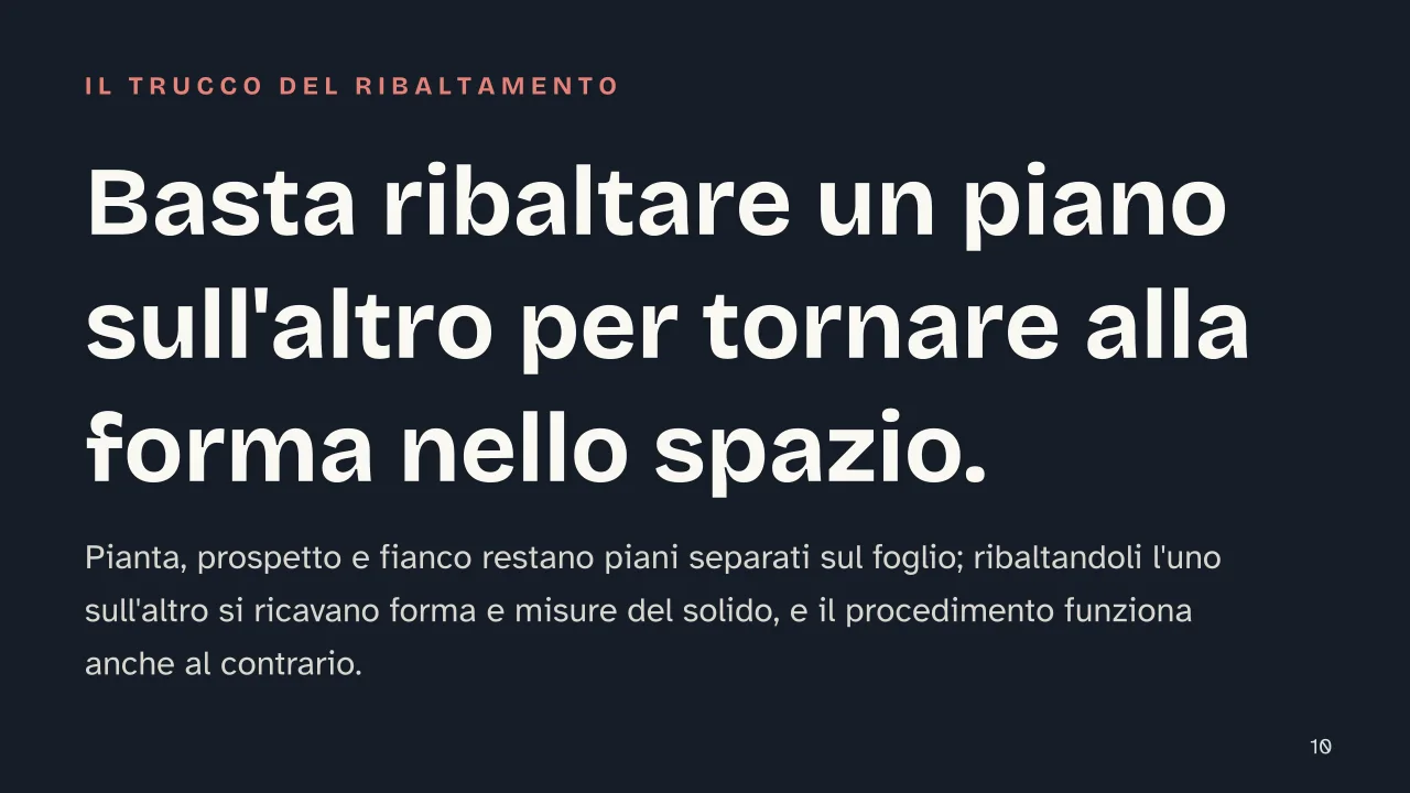 Slide 10 della presentazione su Proiezioni ortogonali: Basta ribaltare un piano sull'altro per tornare alla forma nello spazio.