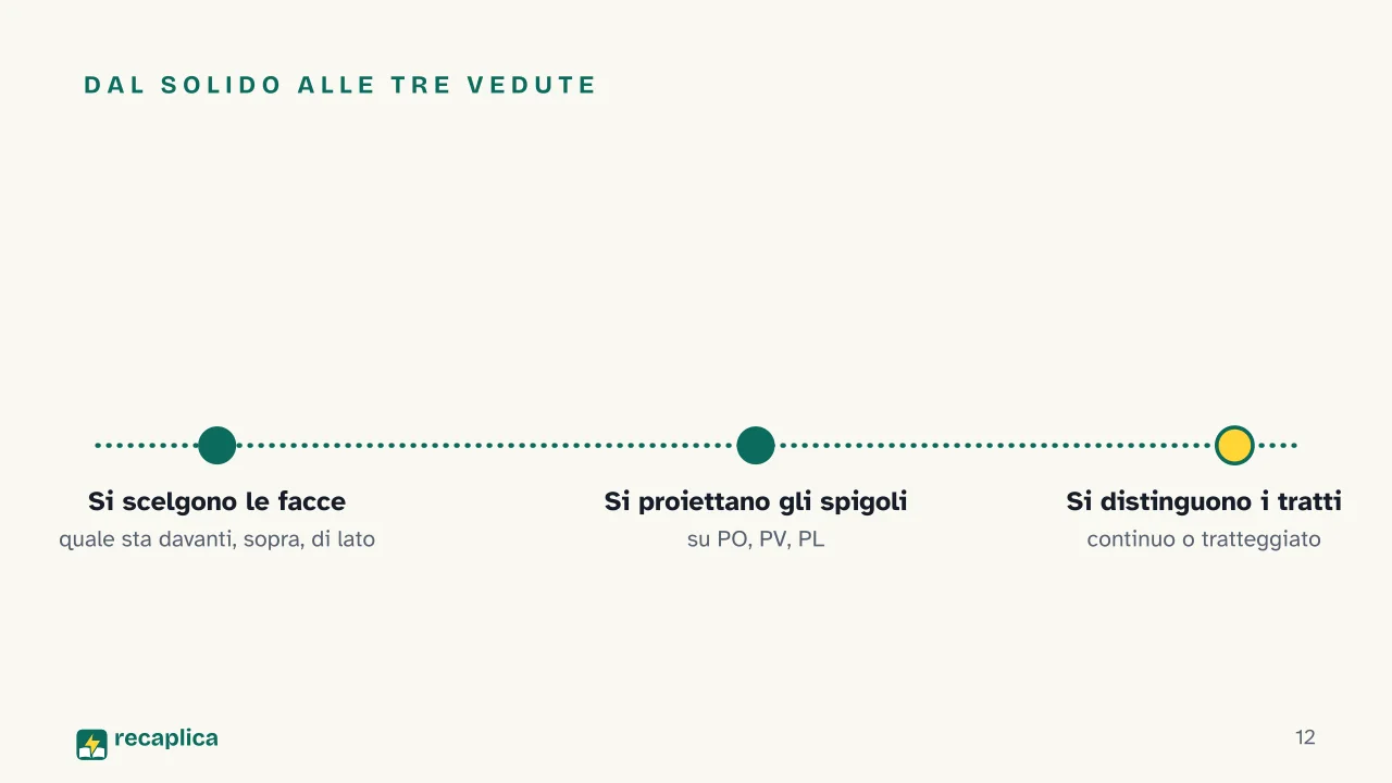 Slide 12 della presentazione su Proiezioni ortogonali: Dal solido alle tre vedute