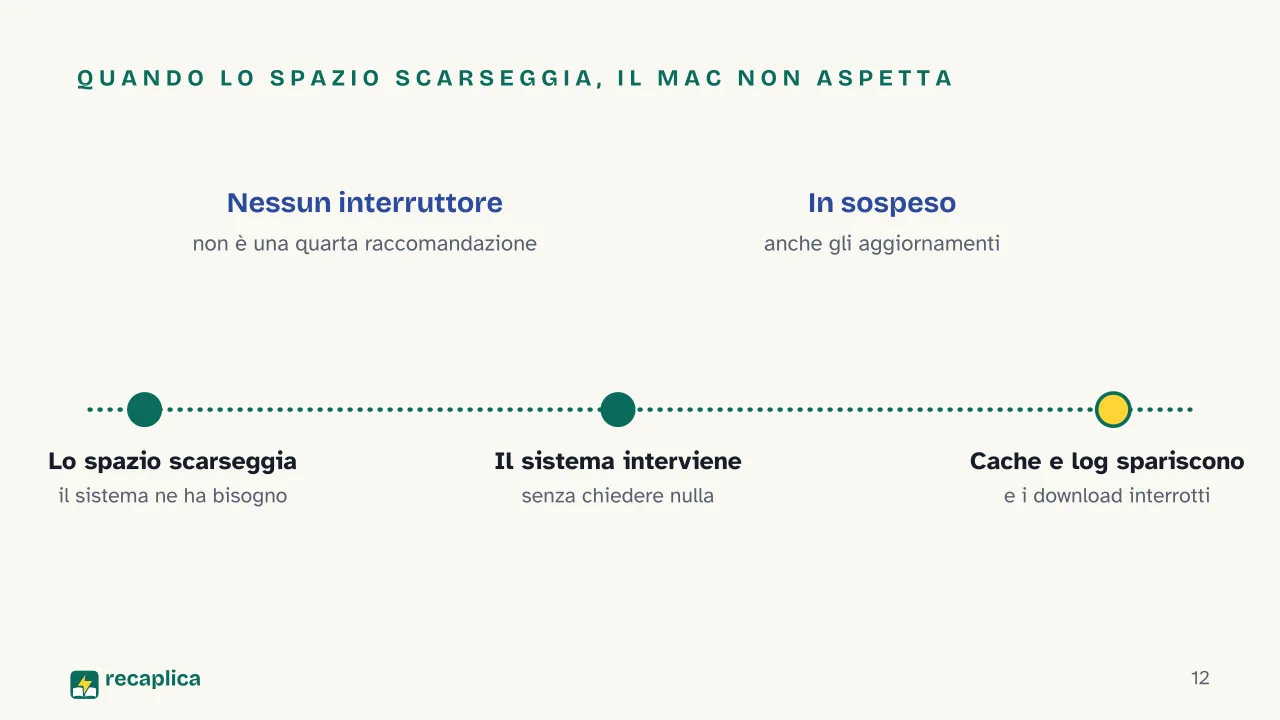 Slide 12 della presentazione su Pulizia di PC e Mac: Quando lo spazio scarseggia, il Mac non aspetta