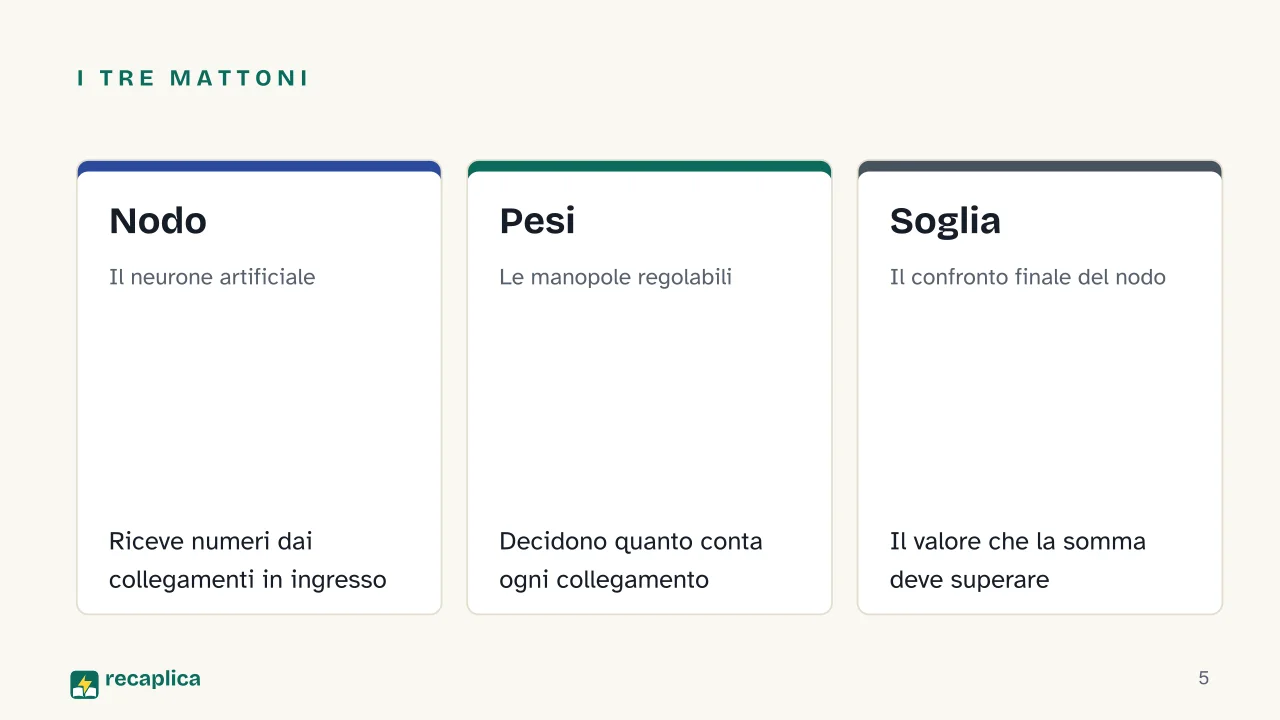 Slide 5 della presentazione su Le reti neurali: I tre mattoni: Nodo, Pesi, Soglia